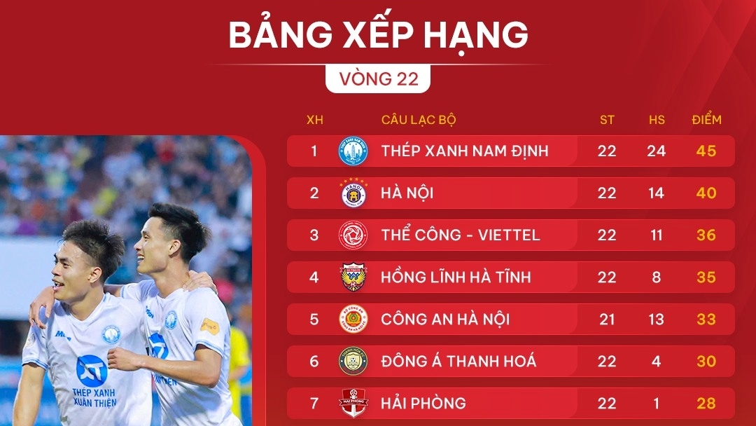Những đội bóng đã chắc chắn trụ hạng ở V-League 2024/2025